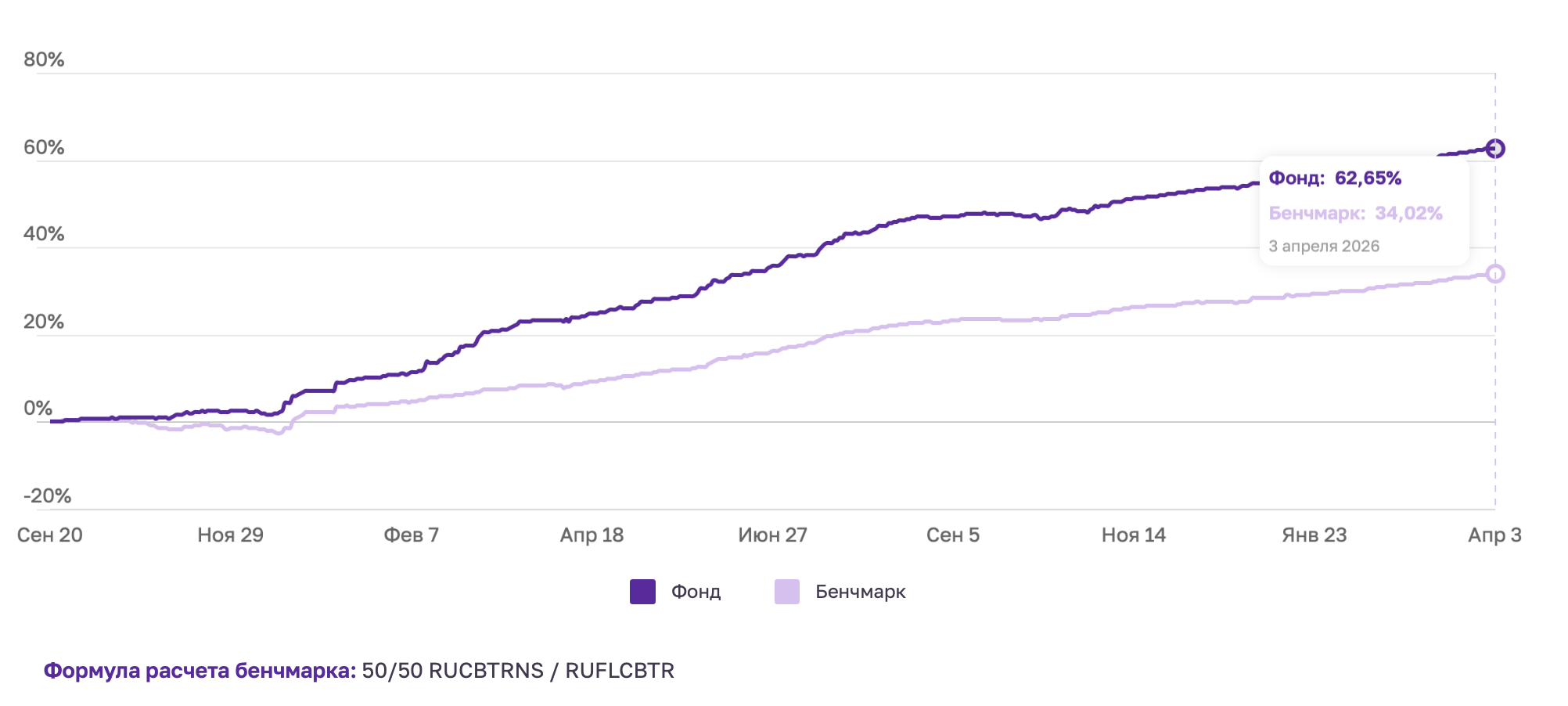 Отчёт за период с 28 марта по 3 апреля 2026 года